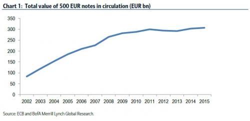 Total value of Euro 500 notes in circulation from 2002-2015